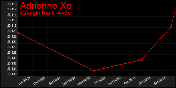 Last 31 Days Graph of Adrienne Xo