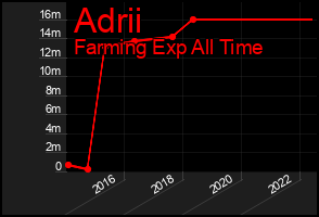 Total Graph of Adrii