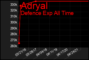 Total Graph of Adryal