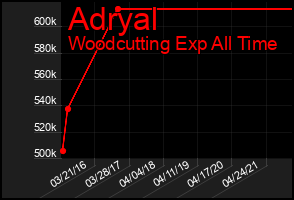 Total Graph of Adryal