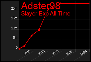 Total Graph of Adster98