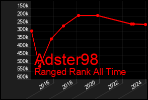 Total Graph of Adster98