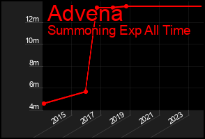 Total Graph of Advena
