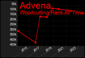 Total Graph of Advena