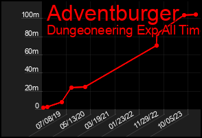 Total Graph of Adventburger