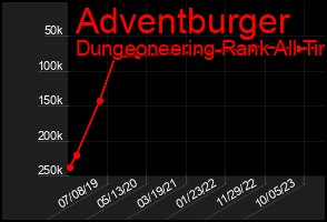 Total Graph of Adventburger