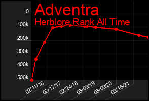 Total Graph of Adventra