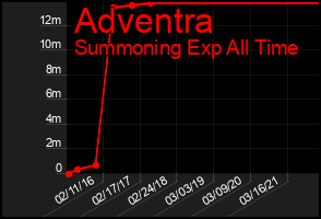 Total Graph of Adventra