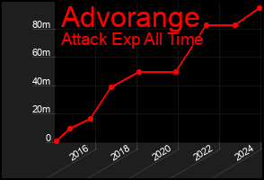 Total Graph of Advorange