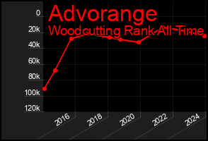 Total Graph of Advorange
