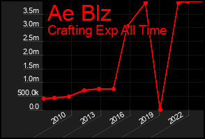 Total Graph of Ae Blz