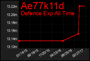 Total Graph of Ae77k11d