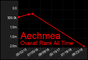 Total Graph of Aechmea