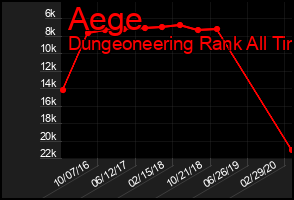 Total Graph of Aege