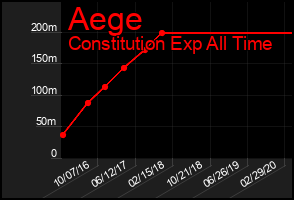 Total Graph of Aege