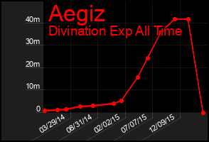 Total Graph of Aegiz