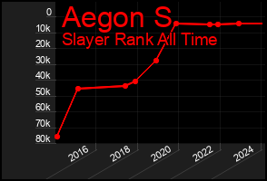 Total Graph of Aegon S