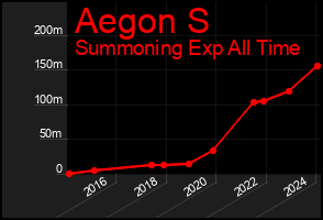 Total Graph of Aegon S