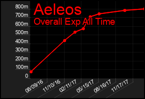 Total Graph of Aeleos