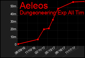 Total Graph of Aeleos