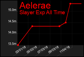 Total Graph of Aelerae