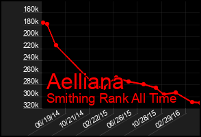 Total Graph of Aelliana