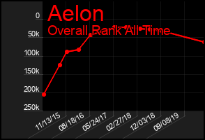 Total Graph of Aelon