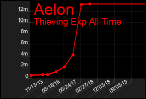 Total Graph of Aelon