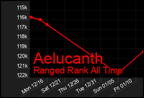 Total Graph of Aelucanth