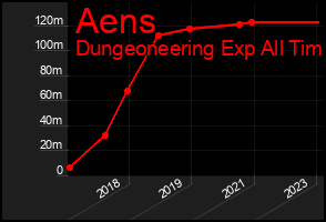 Total Graph of Aens