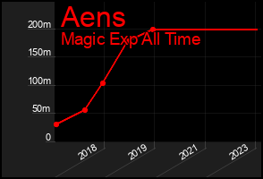 Total Graph of Aens