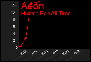 Total Graph of Aeon