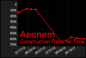 Total Graph of Aeonem