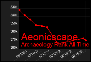 Total Graph of Aeonicscape