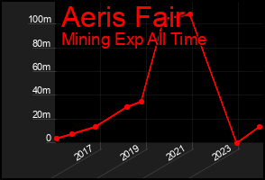 Total Graph of Aeris Fair