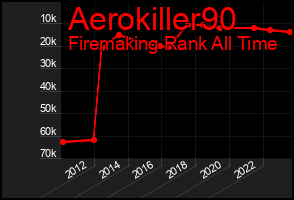 Total Graph of Aerokiller90