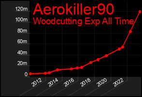 Total Graph of Aerokiller90