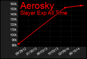 Total Graph of Aerosky