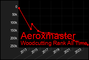 Total Graph of Aeroxmaster