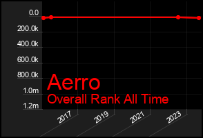Total Graph of Aerro