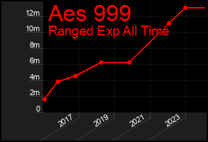 Total Graph of Aes 999
