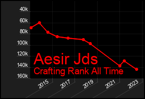 Total Graph of Aesir Jds