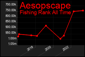 Total Graph of Aesopscape