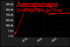 Total Graph of Aesopscape