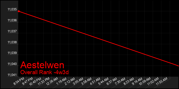 Last 31 Days Graph of Aestelwen