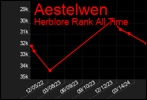 Total Graph of Aestelwen