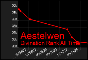 Total Graph of Aestelwen