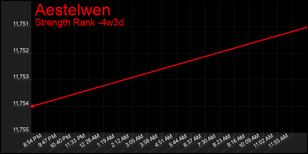 Last 31 Days Graph of Aestelwen