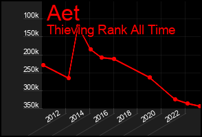 Total Graph of Aet