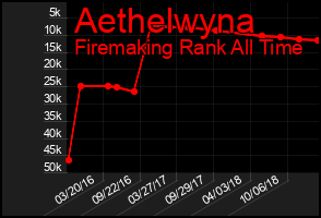 Total Graph of Aethelwyna